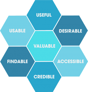 UX Honeycomb