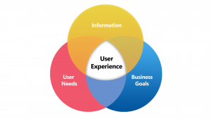 User experience diagram